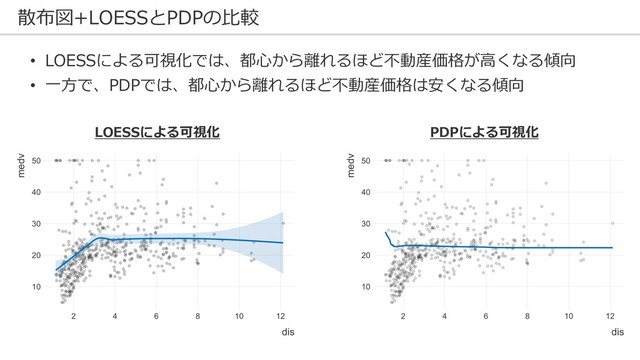 散布図+LOESSとPDPの⽐較
LOESSによる可視化 PDPによる可視化
• LOESSによる可視化では、都⼼から離れるほど不動産価格が⾼くなる傾向
• ⼀⽅で、PDPでは、都⼼から離れるほど不動産価格は安くなる傾向
