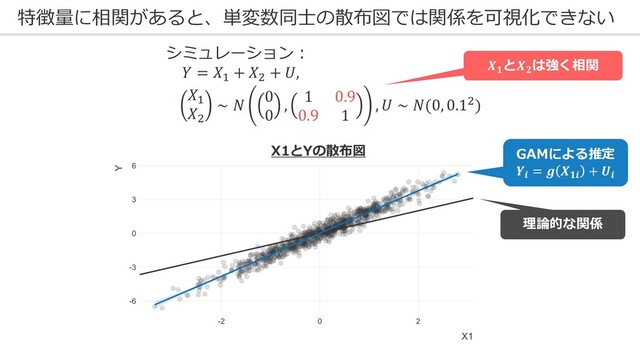 特徴量に相関があると、単変数同⼠の散布図では関係を可視化できない
X1とYの散布図
シミュレーション︓
𝑌 = 𝑋! + 𝑋" + 𝑈,
𝑋!
𝑋"
∼ 𝑁
0
0
,
1 0.9
0.9 1
, 𝑈 ∼ 𝑁(0, 0.1")
GAMによる推定
𝒀𝒊 = 𝒈 𝑿𝟏𝒊 + 𝑼𝒊
理論的な関係
𝑿𝟏
と𝑿𝟐
は強く相関
