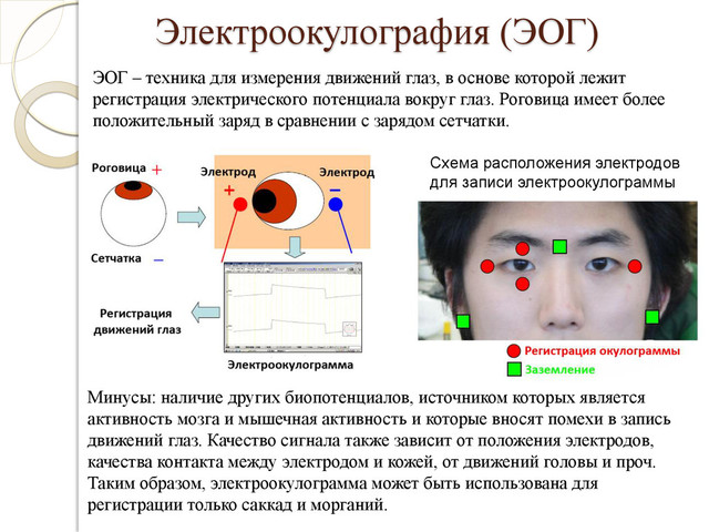 Электроокулография (ЭОГ)
Схема расположения электродов
для записи электроокулограммы
ЭОГ – техника для измерения движений глаз, в основе которой лежит
регистрация электрического потенциала вокруг глаз. Роговица имеет более
положительный заряд в сравнении с зарядом сетчатки.
Минусы: наличие других биопотенциалов, источником которых является
активность мозга и мышечная активность и которые вносят помехи в запись
движений глаз. Качество сигнала также зависит от положения электродов,
качества контакта между электродом и кожей, от движений головы и проч.
Таким образом, электроокулограмма может быть использована для
регистрации только саккад и морганий.
