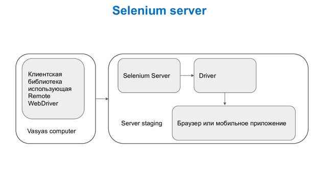 Selenium server
Клиентская
библиотека
использующая
Remote
WebDriver
Vasyas computer
Selenium Server Driver
Браузер или мобильное приложение
Server staging
