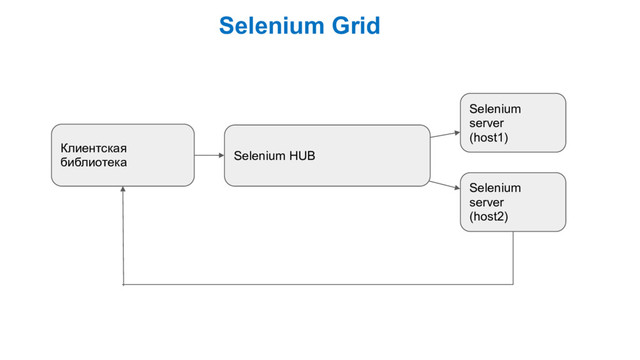 Selenium Grid
Клиентская
библиотека Selenium HUB
Selenium
server
(host1)
Selenium
server
(host2)
