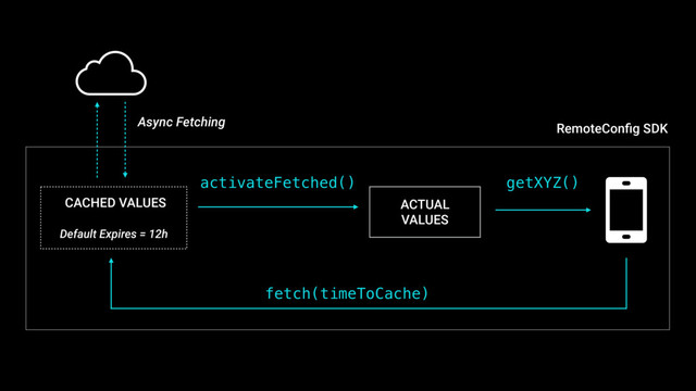 Default Expires = 12h
activateFetched()
Async Fetching
RemoteConﬁg SDK
ACTUAL
VALUES
getXYZ()
CACHED VALUES
fetch(timeToCache)
