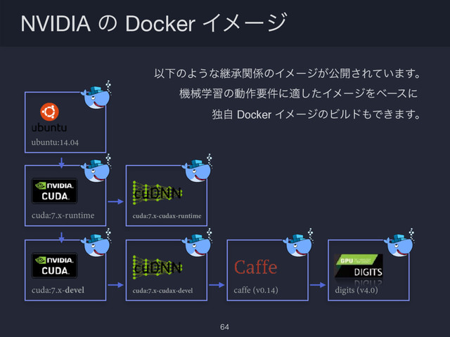 NVIDIA ͷ Docker Πϝʔδ
64
ҎԼͷΑ͏ͳܧঝؔ܎ͷΠϝʔδ͕ެ։͞Ε͍ͯ·͢ɻ
ػցֶशͷಈ࡞ཁ݅ʹదͨ͠ΠϝʔδΛϕʔεʹɻ
ಠࣗ Docker ΠϝʔδͷϏϧυ΋Ͱ͖·͢ɻ
cuda:7.x-runtime
ubuntu:14.04
cuda:7.x-devel
cuda:7.x-cudax-runtime
cuda:7.x-cudax-devel caffe (v0.14) digits (v4.0)
