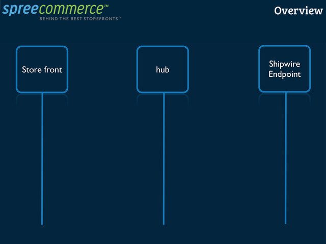Store front hub
Shipwire
Endpoint
Overview
