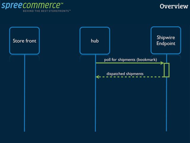 Store front hub
poll for shipments (bookmark)
dispatched shipments
Shipwire
Endpoint
Overview
