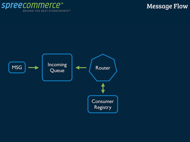 MSG
Incoming
Queue Router
Consumer
Registry
Message Flow
