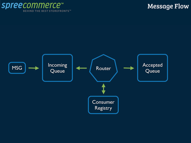 MSG
Incoming
Queue Router
Consumer
Registry
Accepted
Queue
Message Flow
