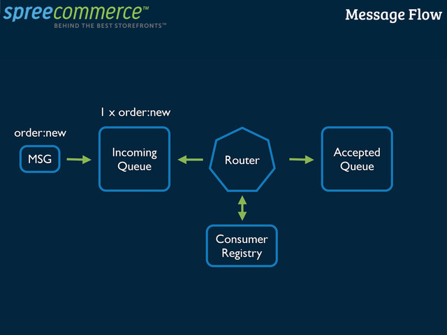 order:new
1 x order:new
MSG
Incoming
Queue Router
Consumer
Registry
Accepted
Queue
Message Flow
