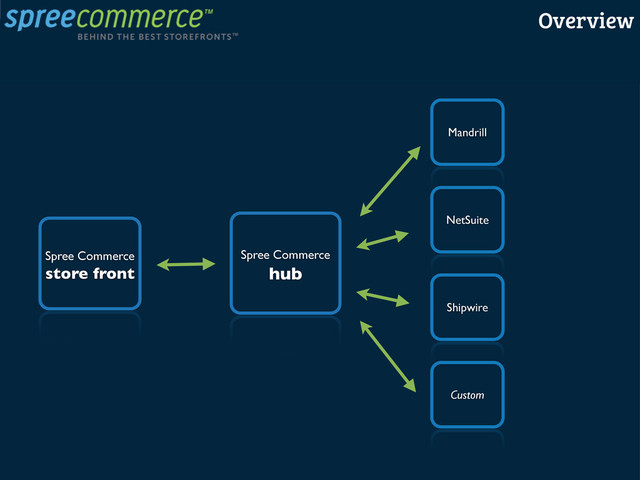 Spree Commerce
store front
Spree Commerce
hub
Mandrill
NetSuite
Shipwire
Custom
Overview
