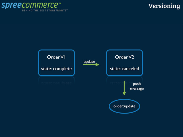 Order V1
state: complete
update
Order V2
state: canceled
push
message
order:update
Versioning
