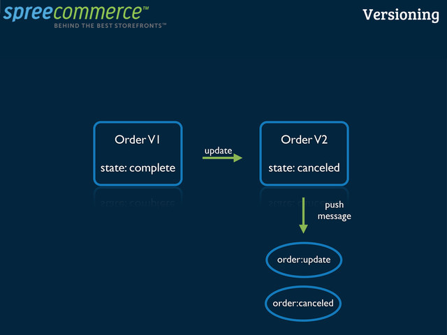 Order V1
state: complete
update
Order V2
state: canceled
order:canceled
push
message
order:update
Versioning
