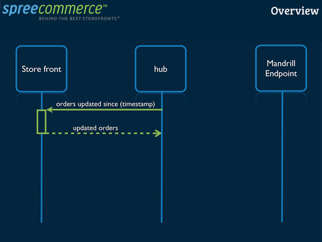Store front hub
orders updated since (timestamp)
updated orders
Mandrill
Endpoint
Overview
