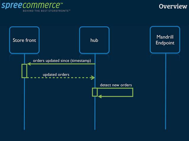 Store front hub
orders updated since (timestamp)
updated orders
Mandrill
Endpoint
detect new orders
Overview
