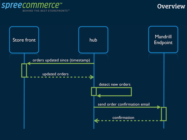Store front hub
orders updated since (timestamp)
updated orders
Mandrill
Endpoint
send order conﬁrmation email
detect new orders
conﬁrmation
Overview
