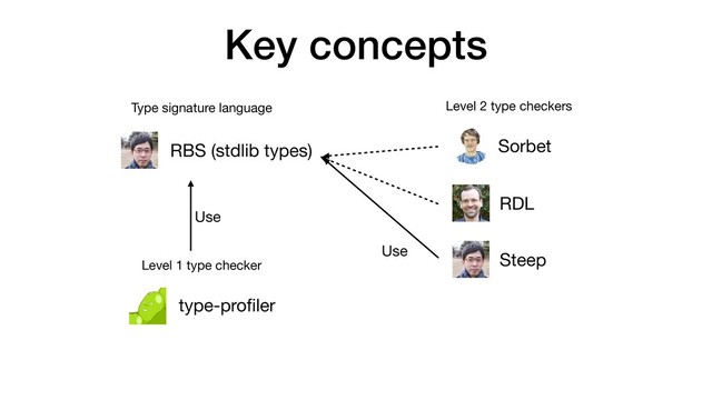 Key concepts
type-proﬁler
Steep
Sorbet
RDL
RBS (stdlib types)
Level 1 type checker
Level 2 type checkers
Type signature language
Use
Use
