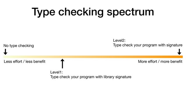 Type checking spectrum
No type checking
Level2:  
Type check your program with signature
Level1: 
Type check your program with library signature
More eﬀort / more beneﬁt
Less eﬀort / less beneﬁt
