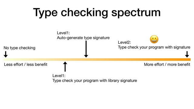 Type checking spectrum
No type checking
Level2:  
Type check your program with signature
Level1: 
Type check your program with library signature
Level1: 

Auto-generate type signature

More eﬀort / more beneﬁt
Less eﬀort / less beneﬁt
