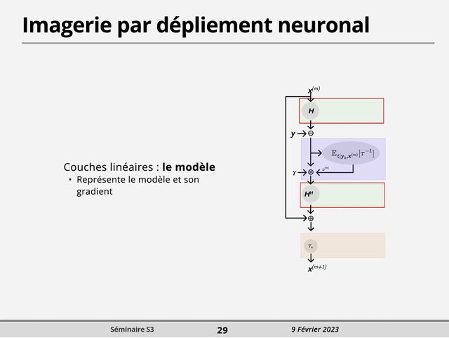 Imagerie par dépliement neuronal
Couches linéaires : le modèl
" Représente le modèle et son
gradient
x(m)
y
H
HH
γ
x(m+1)
Séminaire S3 29 9 Février 2023
Séminaire S3 29 9 Février 2023
