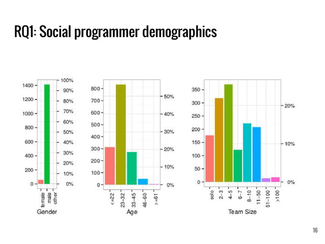 RQ1: Social programmer demographics
16
