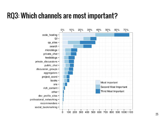RQ3: Which channels are most important?
25
