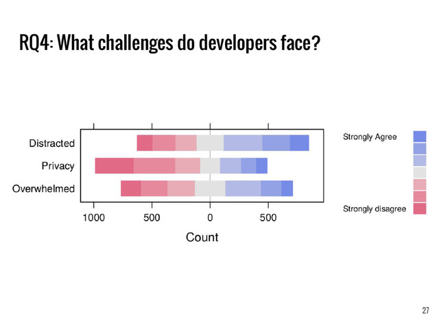 RQ4: What challenges do developers face?
27
