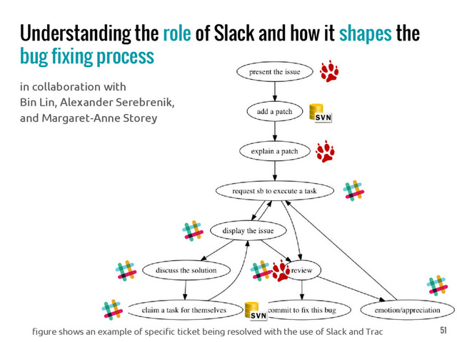 Understanding the role of Slack and how it shapes the
bug fixing process
in collaboration with
Bin Lin, Alexander Serebrenik,
and Margaret-Anne Storey
figure shows an example of specific ticket being resolved with the use of Slack and Trac 51
