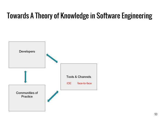 Developers
Communities of
Practice
Tools & Channels
IDE face-to-face
Towards A Theory of Knowledge in Software Engineering
53
