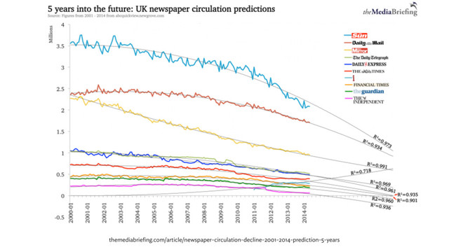 themediabrieﬁng.com/article/newspaper-circulation-decline-2001-2014-prediction-5-years
