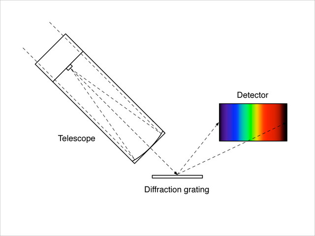 Diffraction grating
Telescope
Detector
