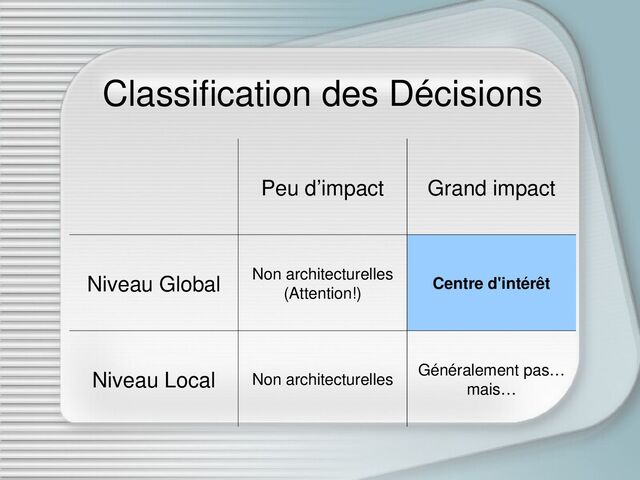 Classification des Décisions
Peu d’impact Grand impact
Niveau Global Non architecturelles
(Attention!)
Centre d'intérêt
Niveau Local Non architecturelles
Généralement pas…
mais…
