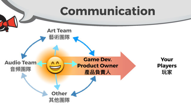 Communication
Audio Team 
ᶪ毱㿁檤
Game Dev.
Product Owner 
叨ߝ揗揣Ո
Art Team 
廫悬㿁檤
Other 
ٌ՜㿁檤
Your
Players 
ሻਹ
#
