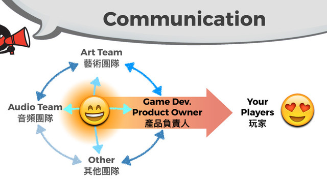 Communication
Audio Team 
ᶪ毱㿁檤
Game Dev.
Product Owner 
叨ߝ揗揣Ո
Art Team 
廫悬㿁檤
Other 
ٌ՜㿁檤
Your
Players 
ሻਹ
$
#

