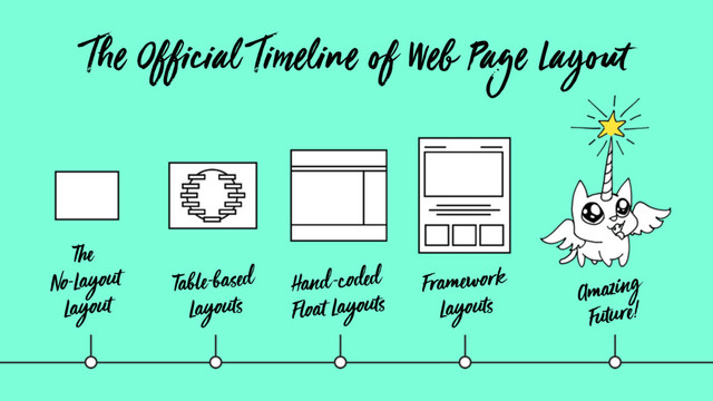 The Official Timeline of Web Page Layout
The
No-Layout
Layout
Table-based
Layouts
Hand-coded
Float Layouts
Framework
Layouts Amazing
Future!
