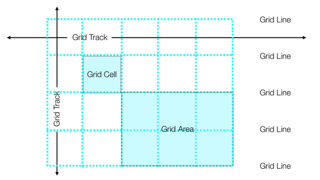 Grid Line
Grid Track
Grid Track
Grid Line
Grid Line
Grid Line
Grid Line
Grid Area
Grid Cell
