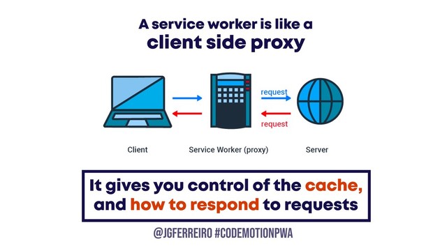@JGFERREIRO
@JGFERREIRO #codemotionpwa
A service worker is like a
client side proxy
It gives you control of the cache,
and how to respond to requests
