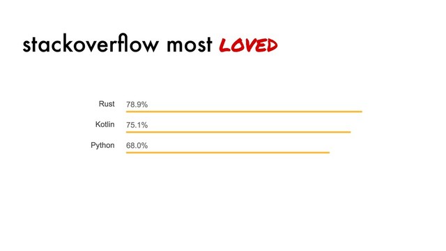 stackoverﬂow most loved

