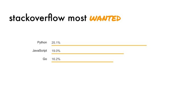 stackoverﬂow most wanted
