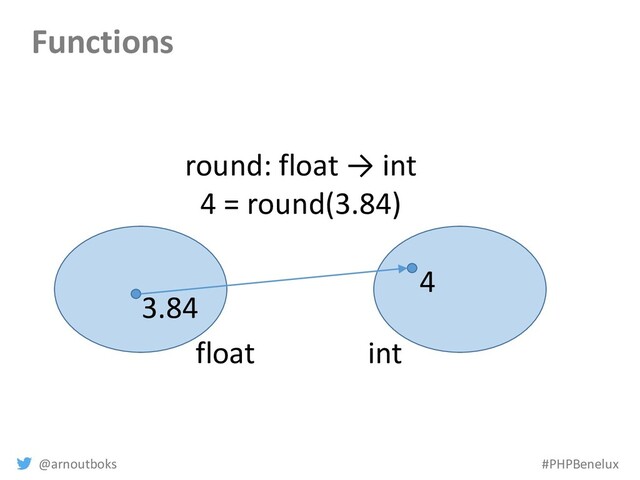 @arnoutboks #PHPBenelux
Functions
float int
3.84
4
round: float → int
4 = round(3.84)
