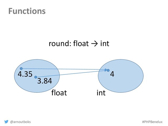 @arnoutboks #PHPBenelux
Functions
float int
3.84
4
round: float → int
4.35
