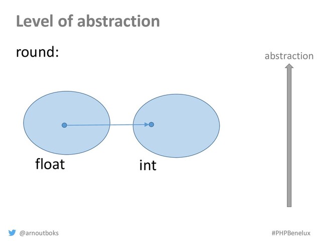@arnoutboks #PHPBenelux
Level of abstraction
float int
round: abstraction
