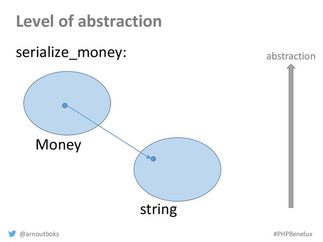 @arnoutboks #PHPBenelux
Level of abstraction
Money
string
serialize_money: abstraction
