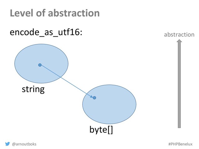 @arnoutboks #PHPBenelux
Level of abstraction
string
byte[]
encode_as_utf16: abstraction
