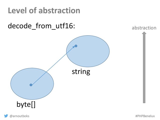 @arnoutboks #PHPBenelux
Level of abstraction
byte[]
string
decode_from_utf16: abstraction

