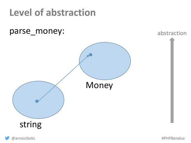@arnoutboks #PHPBenelux
Level of abstraction
string
Money
parse_money: abstraction
