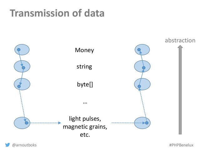 @arnoutboks #PHPBenelux
Transmission of data
Money
string
abstraction
byte[]
light pulses,
magnetic grains,
etc.
…
