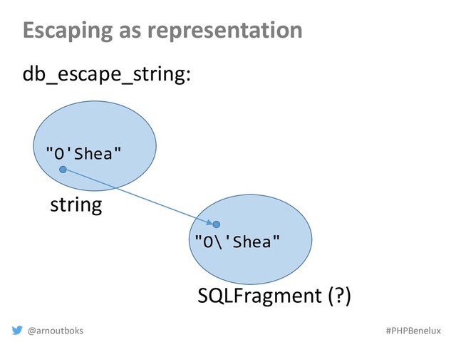 @arnoutboks #PHPBenelux
Escaping as representation
string
SQLFragment (?)
db_escape_string:
"O'Shea"
"O\'Shea"
