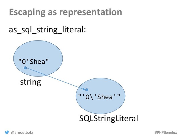 @arnoutboks #PHPBenelux
Escaping as representation
string
SQLStringLiteral
as_sql_string_literal:
"O'Shea"
"'O\'Shea'"
