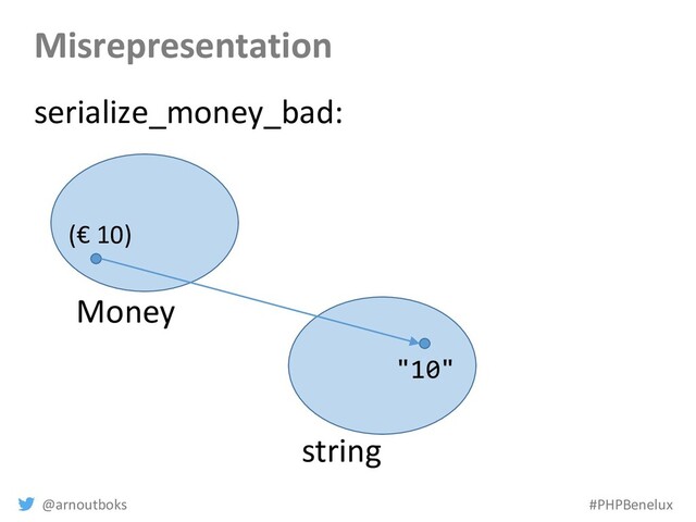 @arnoutboks #PHPBenelux
Misrepresentation
Money
string
serialize_money_bad:
(€ 10)
"10"
