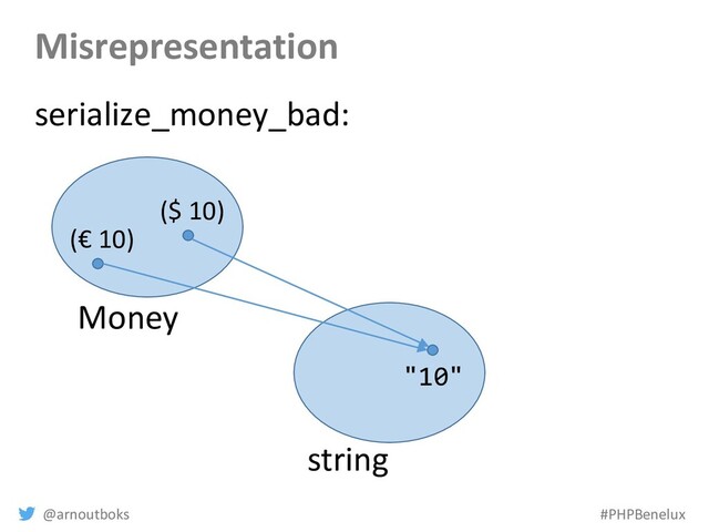@arnoutboks #PHPBenelux
Misrepresentation
Money
string
serialize_money_bad:
(€ 10)
"10"
($ 10)
