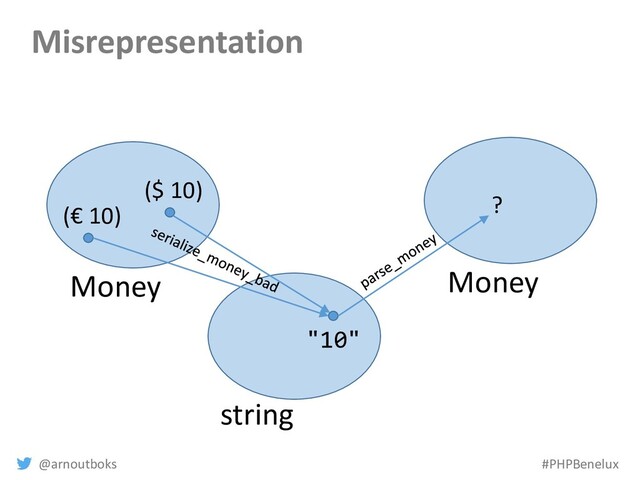 @arnoutboks #PHPBenelux
Misrepresentation
Money
string
(€ 10)
"10"
($ 10)
Money
?
